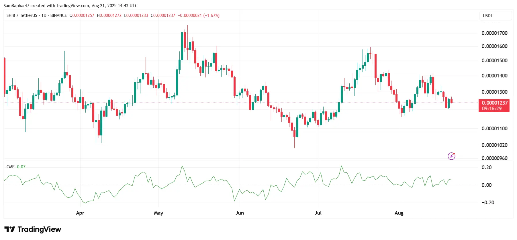 Shiba Inu Chaikin Money Flow Shows Buyers Are Now Taking Charge Amid Price Decline