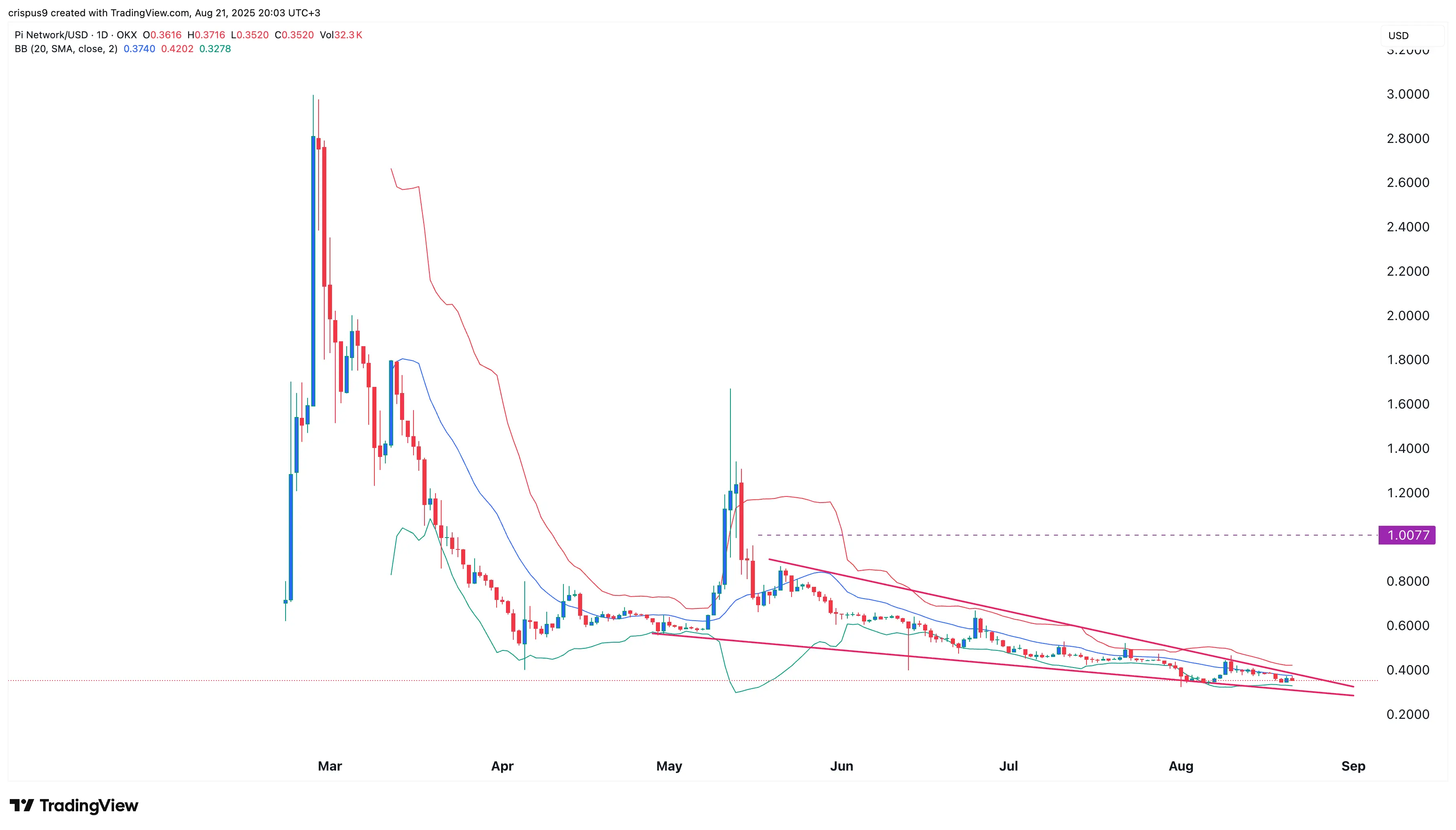 Pi Network price rare eyes a 150% breakout as a rare pattern forms