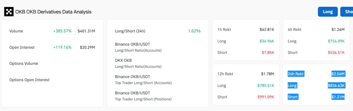 OKB Emerges Crypto Top Gainer as XRP Airdrop Sparks 400% Trading Volume Spike