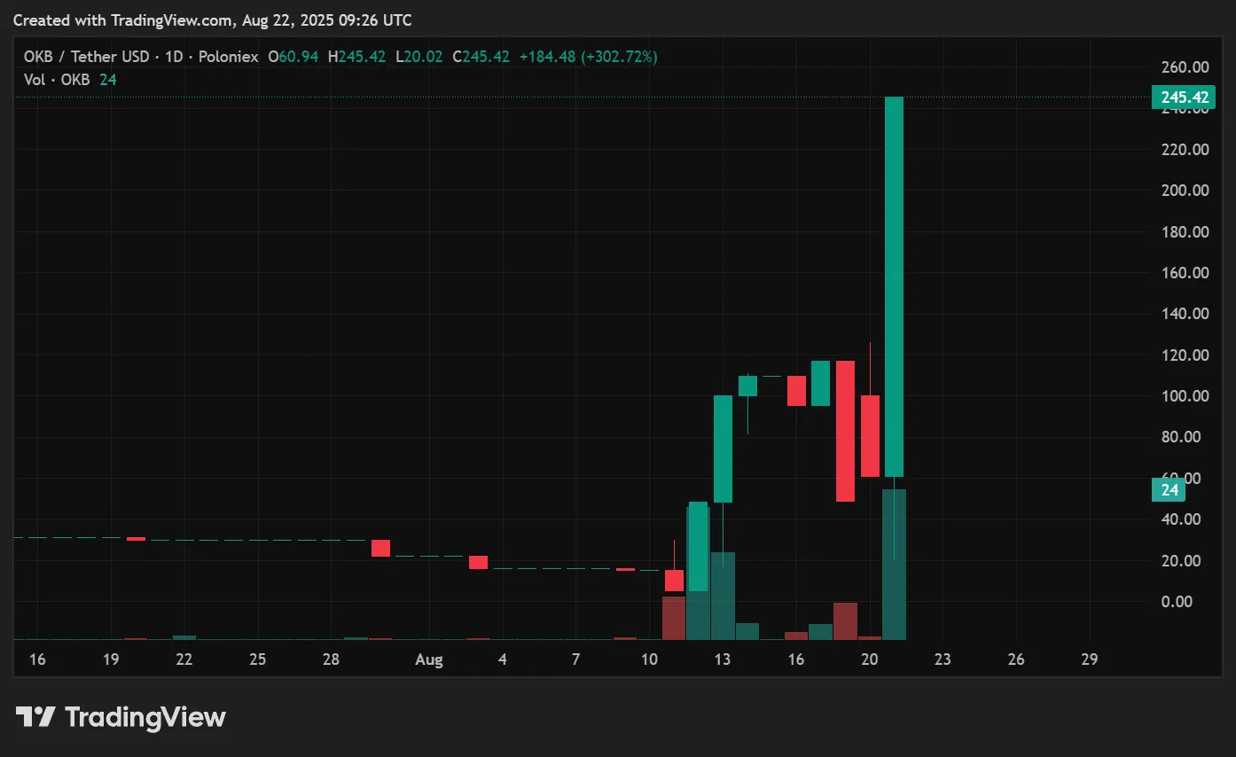 OKB price prediction: Whats next after the OKB price surge？