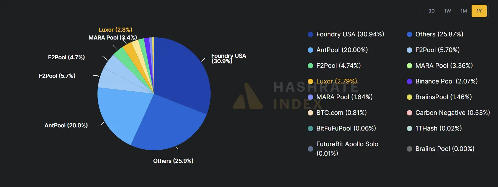 Bitcoin miner Foundry hits 0.07% jackpot mining eight consecutive BTC blocks