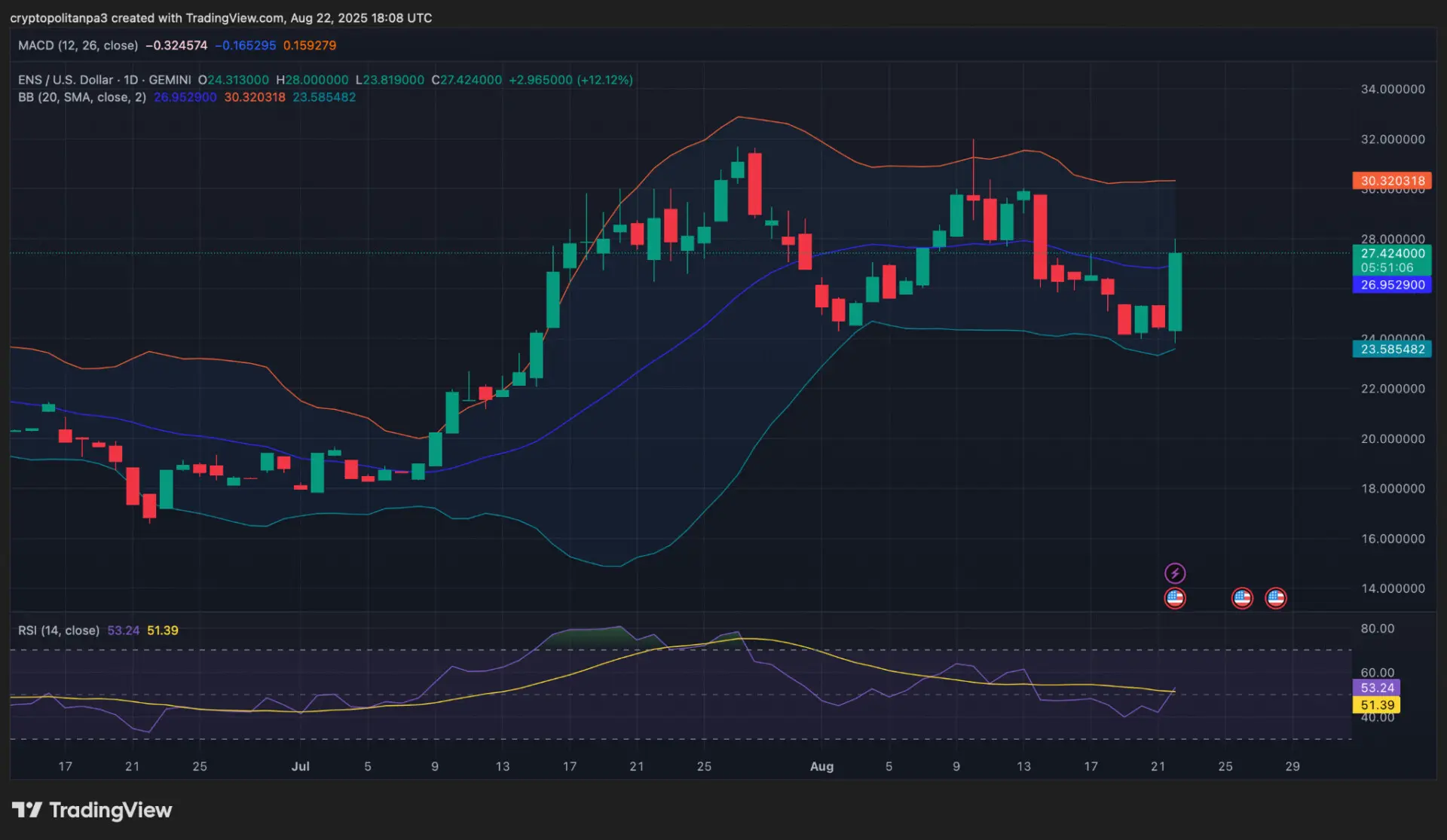 Ethereum Name Service price prediction 2025-2031: Is ENS a good investment？