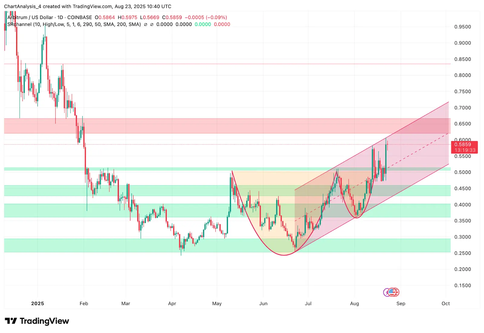 Arbitrum (ARB) Price Prediction for August 24, 2025: ARB Faces Resistance at $0.60 Amid Rising Volatility