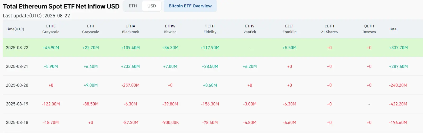 BlackRock sold over $350 million of this cryptocurrency in a week