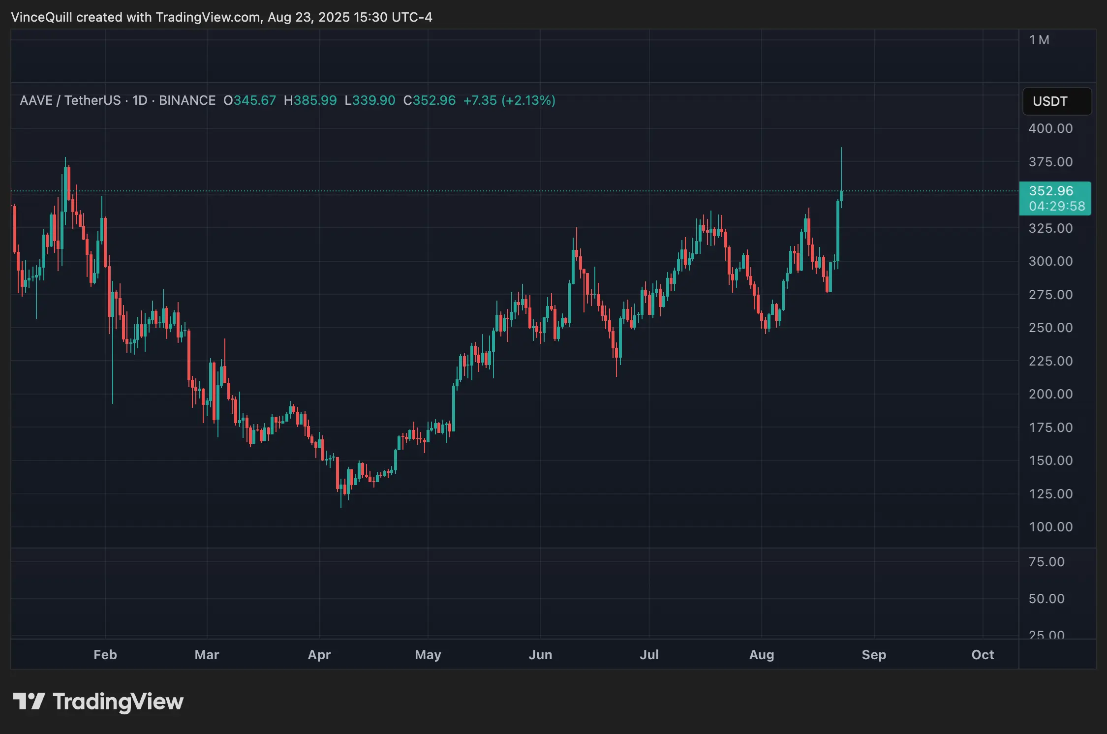 Aave tumbles following rumors regarding World Liberty token allocation