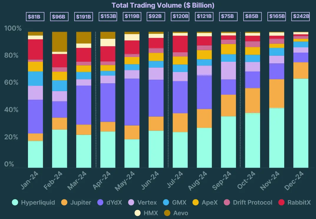 Hyperliquid grabs 80% of perp DEX market in just one year, analysts say