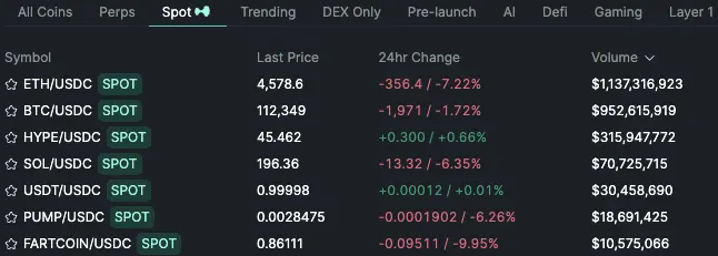 Unit Records $3.2 Billion in 24-Hour Volume Driven by Whale Activity