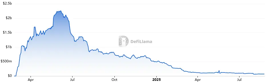 Blast TVL Plunges Another 30% as Users Abandon the Network