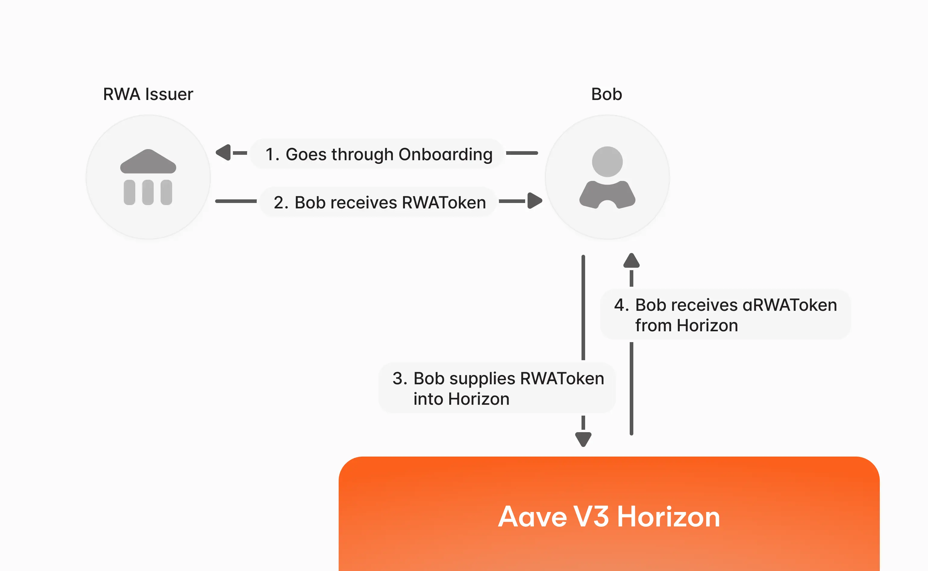 Aave Labs Debuts Horizon to Let Institutions Borrow Stablecoins Against Tokenized Assets