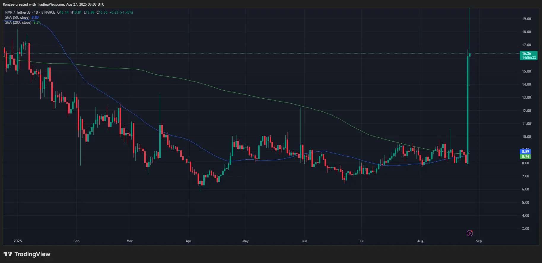 NMR price skyrockets 140% after JPMorgan backing, how high can it go？