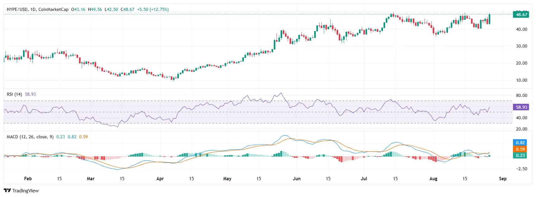 Hyperliquid Jumps 8% After BitGo Opens Institutional Custody