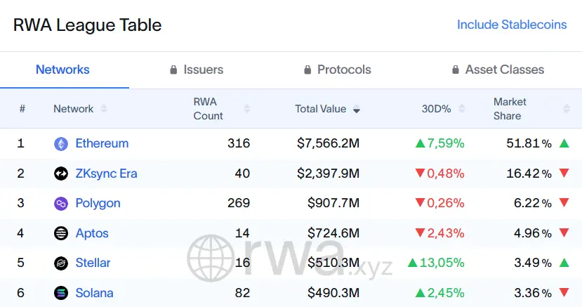Aave Labs Launches Horizon, Enabling Institutions to Borrow Stablecoins Against RWAs