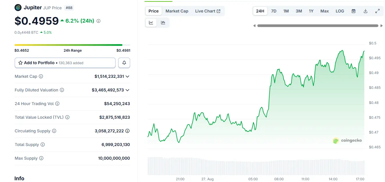 Jupiter Lend debuts with 40 vaults and stablecoin support