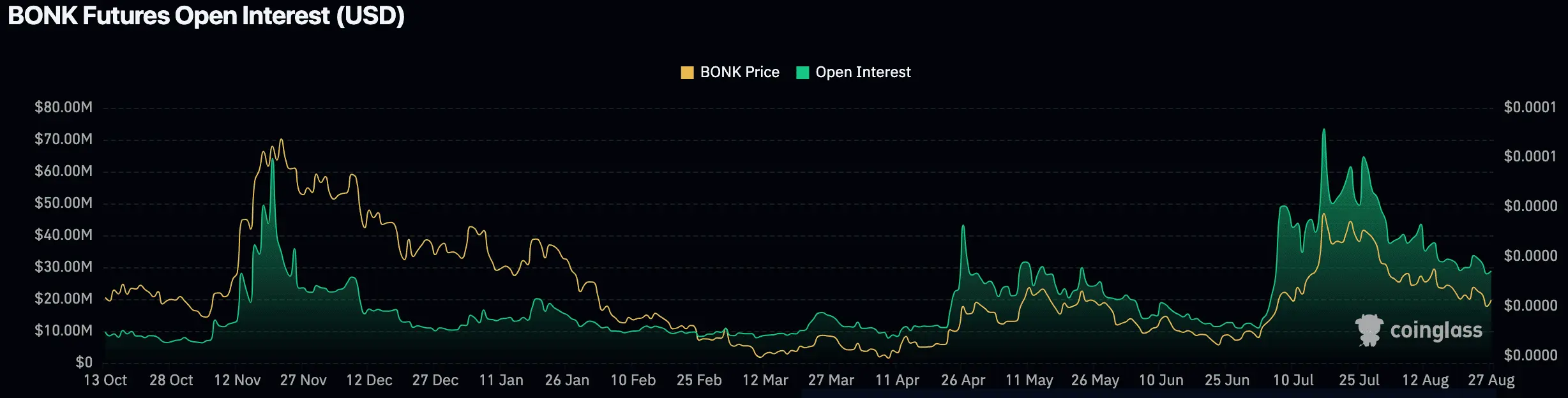 BONK Targets 100% Rally After Neckline Retest Begins