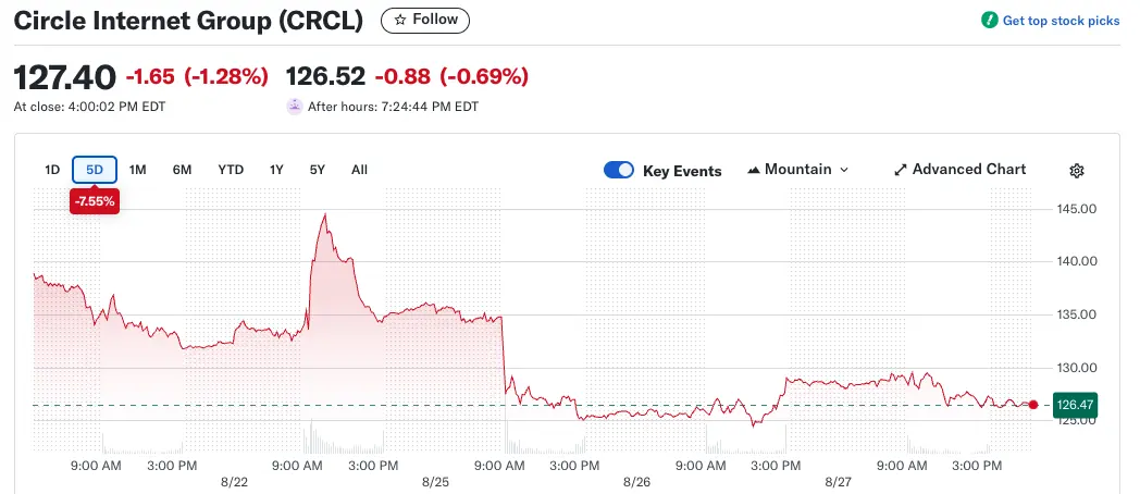 Circle Partners With Finastra on $5 Trillion USDC Settlement