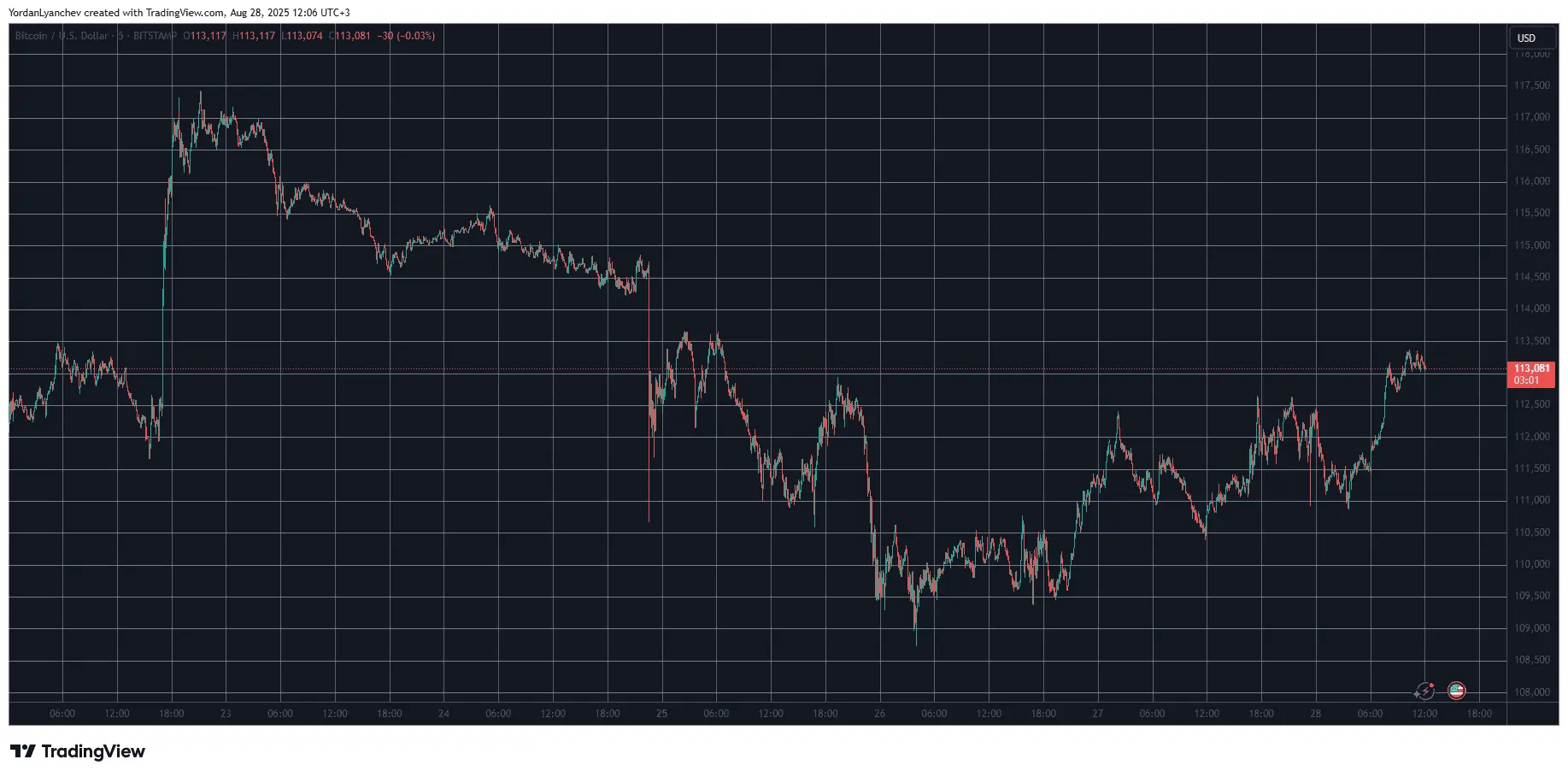CRO Flies to 3-Year High at $0.38 as BTC Price Taps $113K: Market Watch