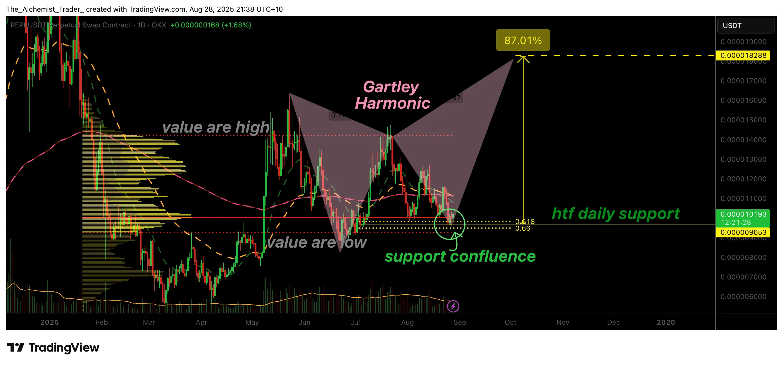 Pepe coin price prints a rare pattern as funding rates rises