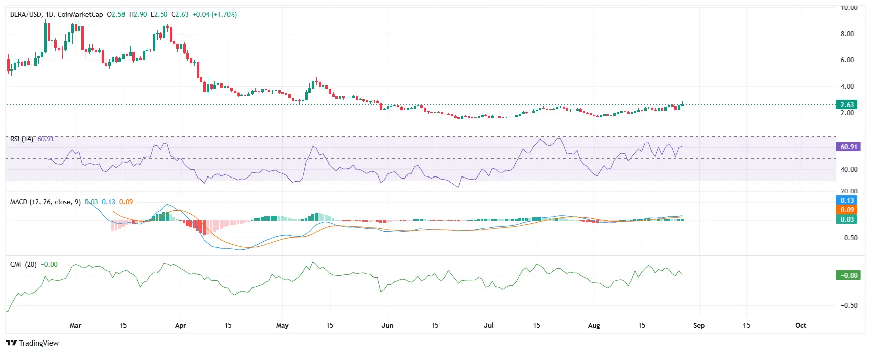 Berachain (BERA) price outlook post RFRV Batch 22 governance proposal