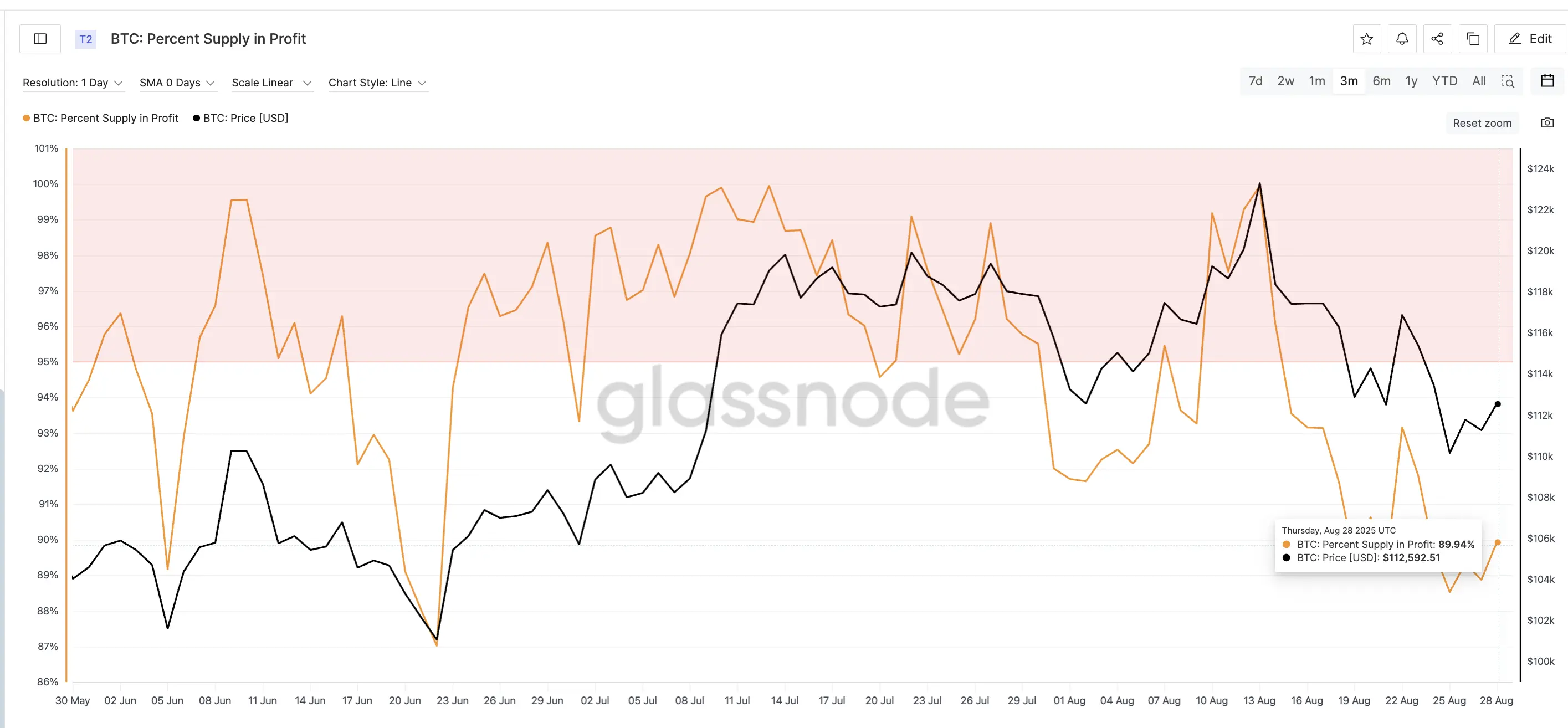 Bitcoin Price Eyes Rebound After HODLers Flash Month-High Bullish Signal