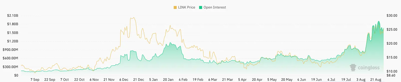 Chainlink Trading Volume Hits Record in August with Big Market Buzz
