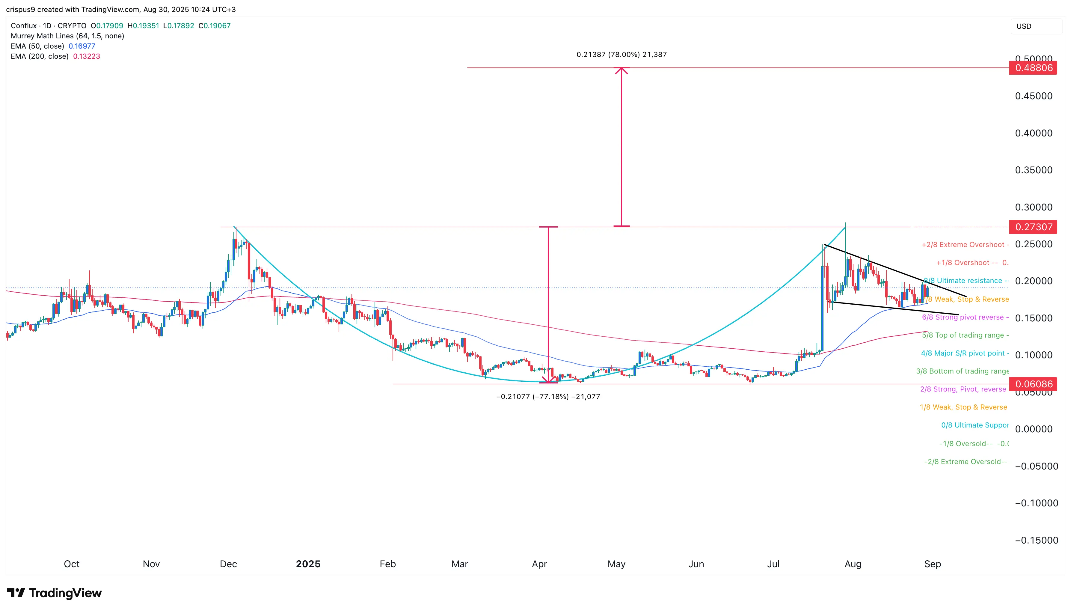 Conflux price signals a surge ahead of ‘Tree-Graph’ upgrade