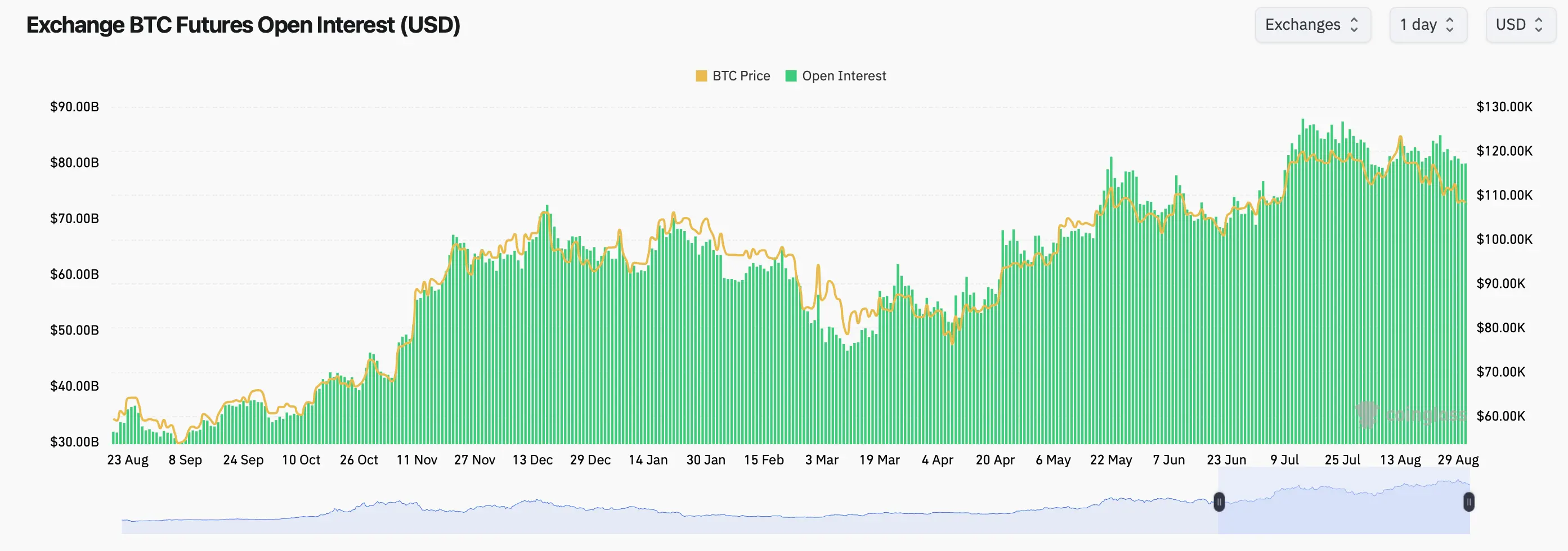Bitcoin Range Tight as Derivatives Build: $140K to $200K Calls Anchor Q4