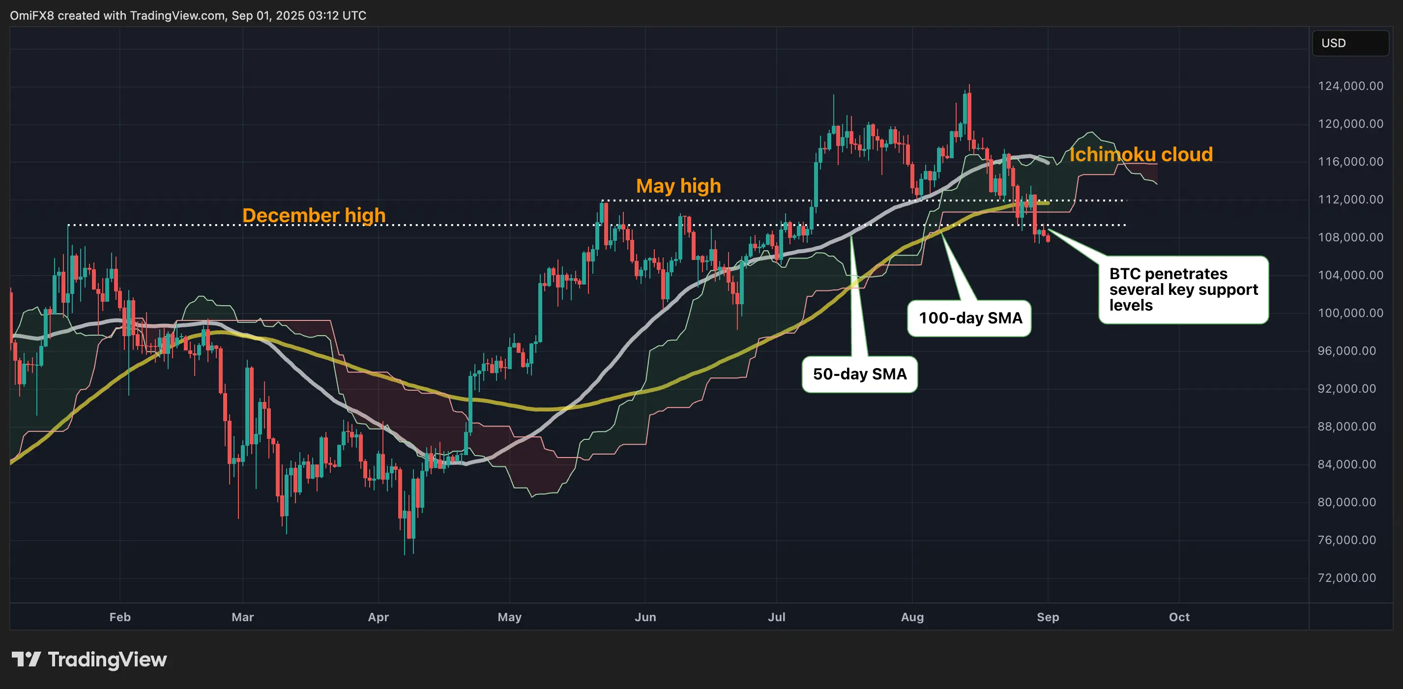 Red September？ Bitcoin Risks Sliding to $100K After 6% Monthly Drop