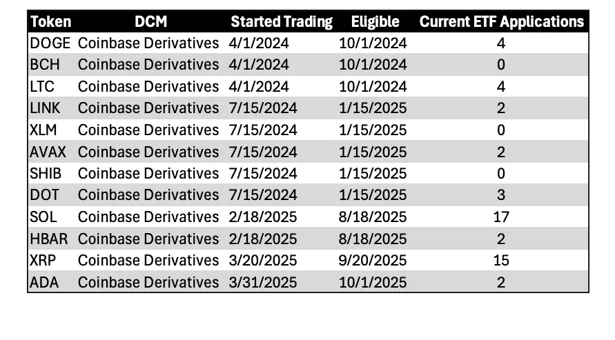 Only 12 Out of 100 Tokens Fit SEC Fast-Track ETF Approval Plan: Galaxy