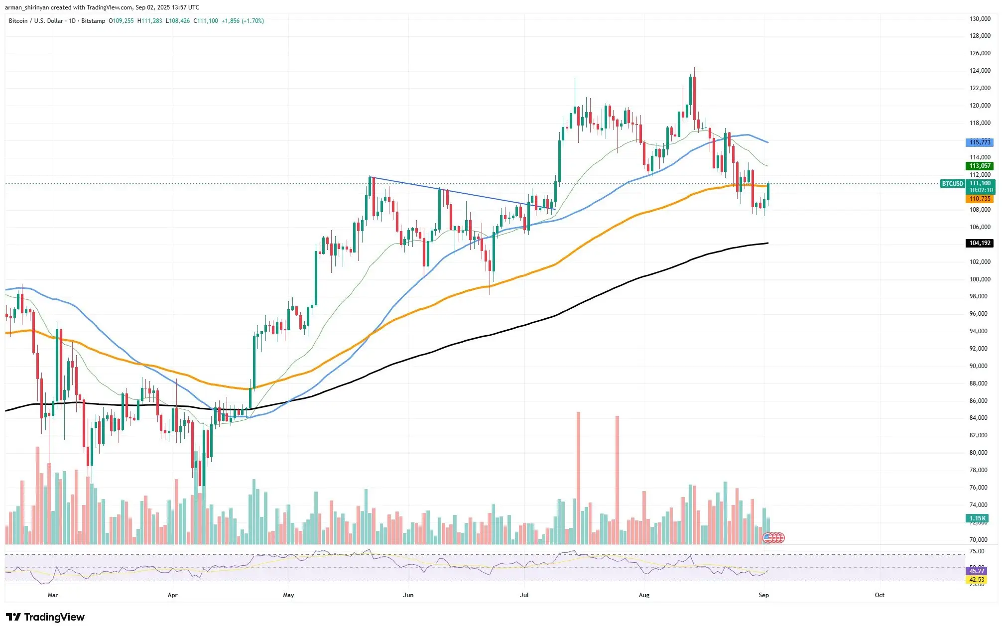 Bitcoin (BTC): Be Ready to Lose $100,000, Ethereum (ETH): Bounce Hinges on $4,000, Shiba Inu (SHIB): Awaiting Explosion or Zero Again？ - U.Today