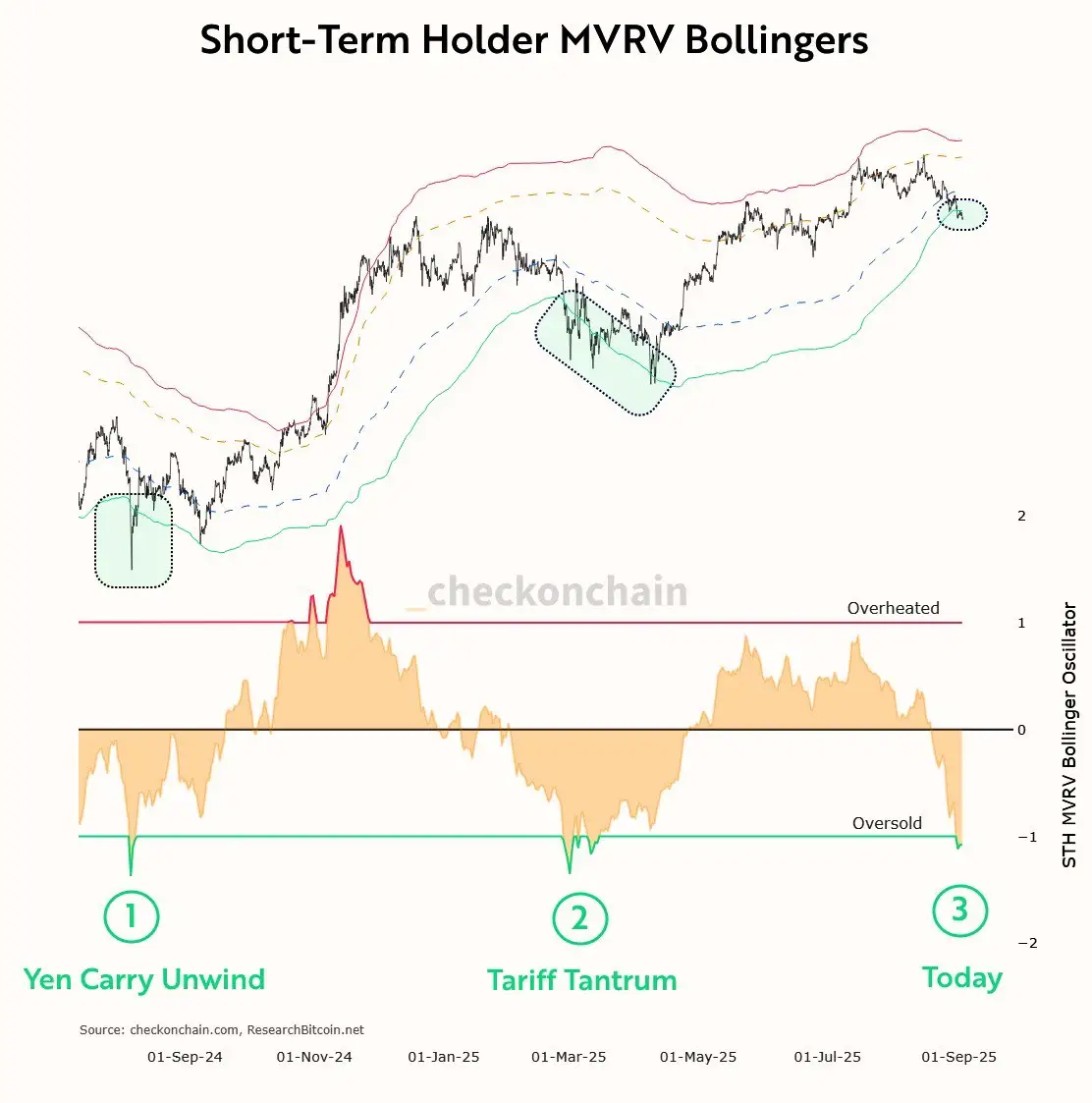 Bitcoin Flashes Rare Buy Signal Not Seen Since $49,000 And $74,000 Bottoms