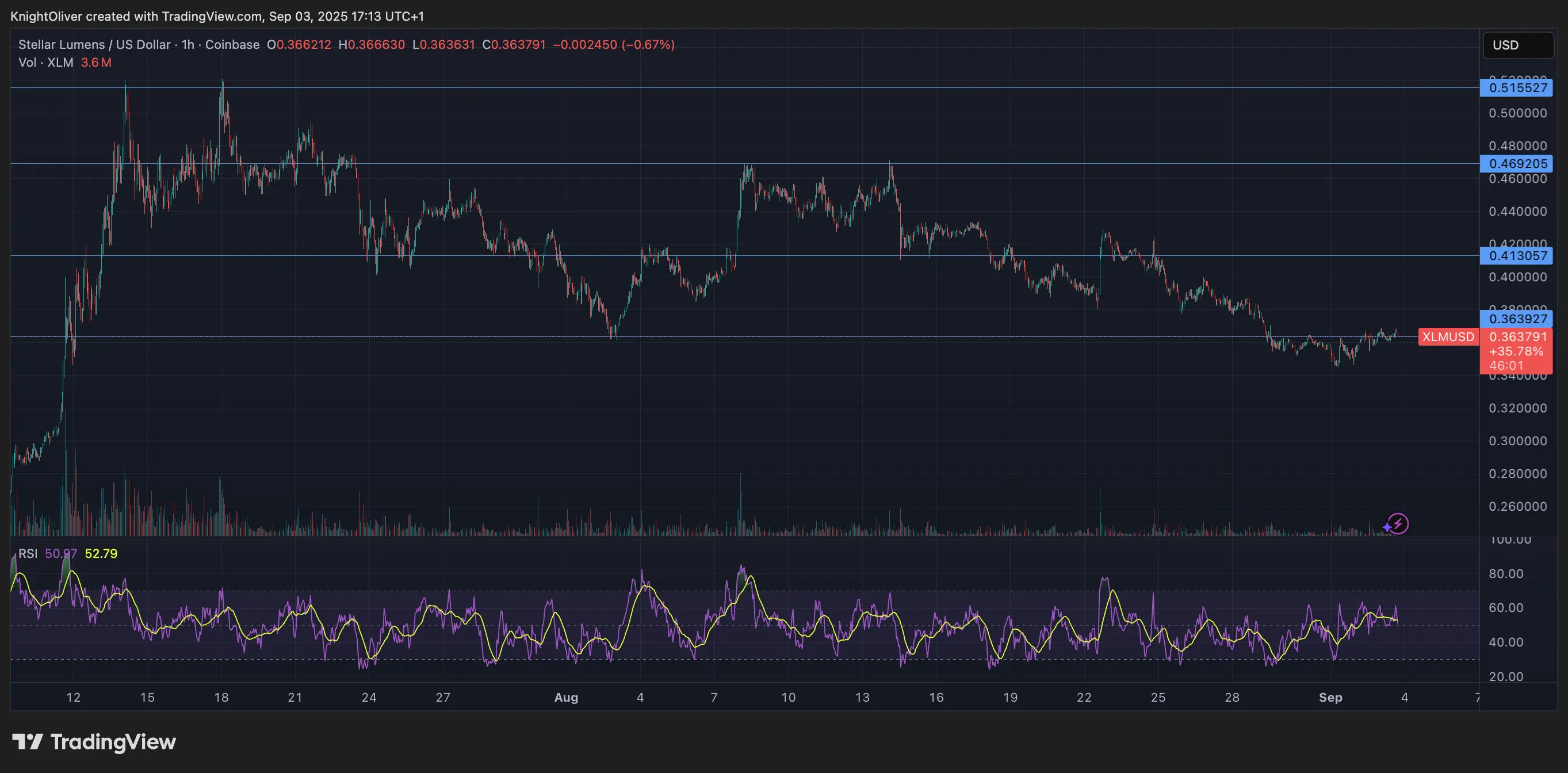 Stellar Upgrade Triggers Trading Pauses on Major Exchanges, XLM Faces Resistance