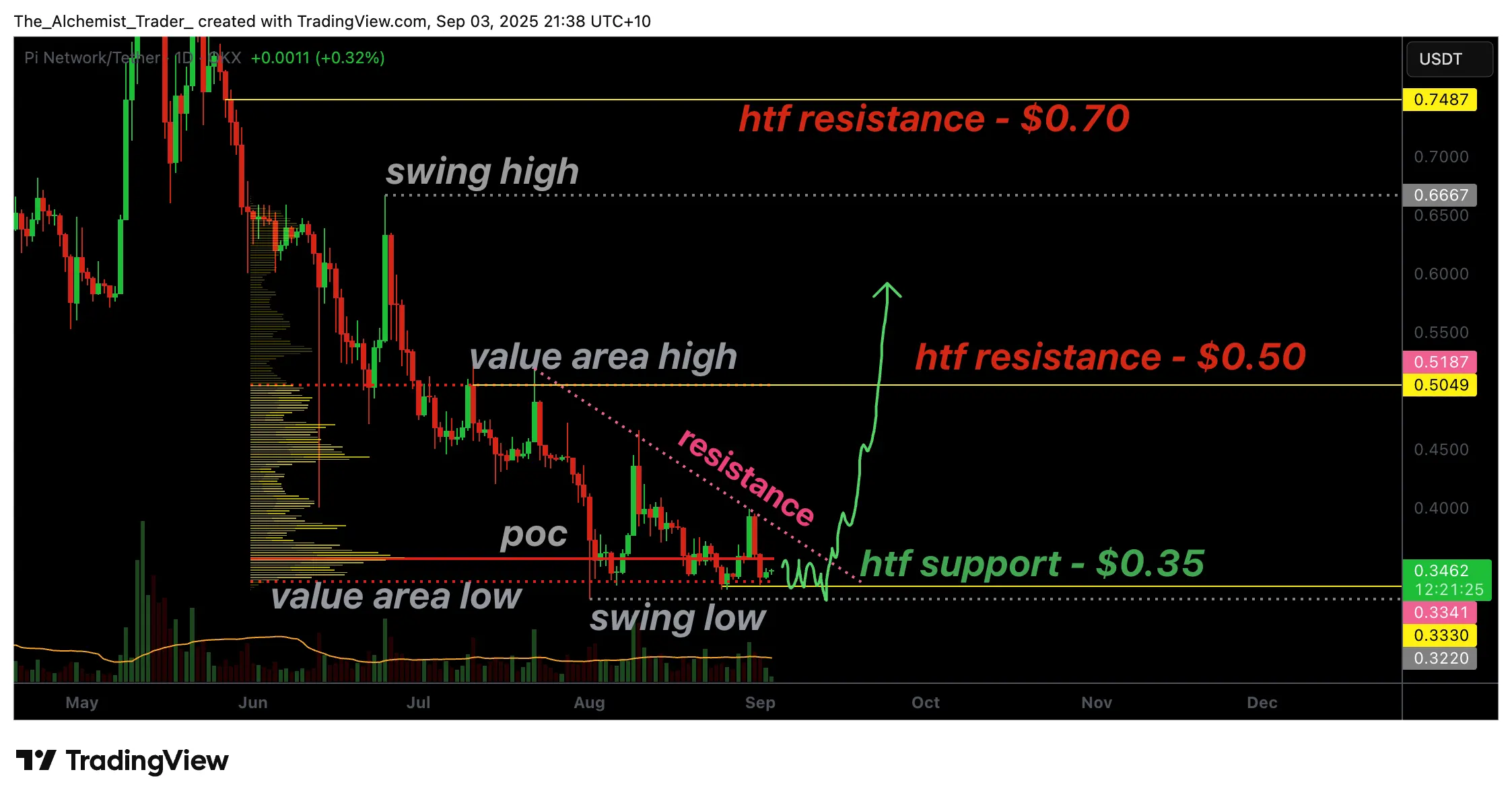 Pi Network holds support at $0.33: is a reversal to $0.50 next？