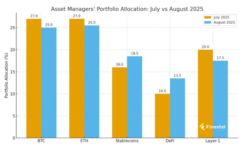 Asset managers shift from Bitcoin to Ethereum amid volatile August, analysts say