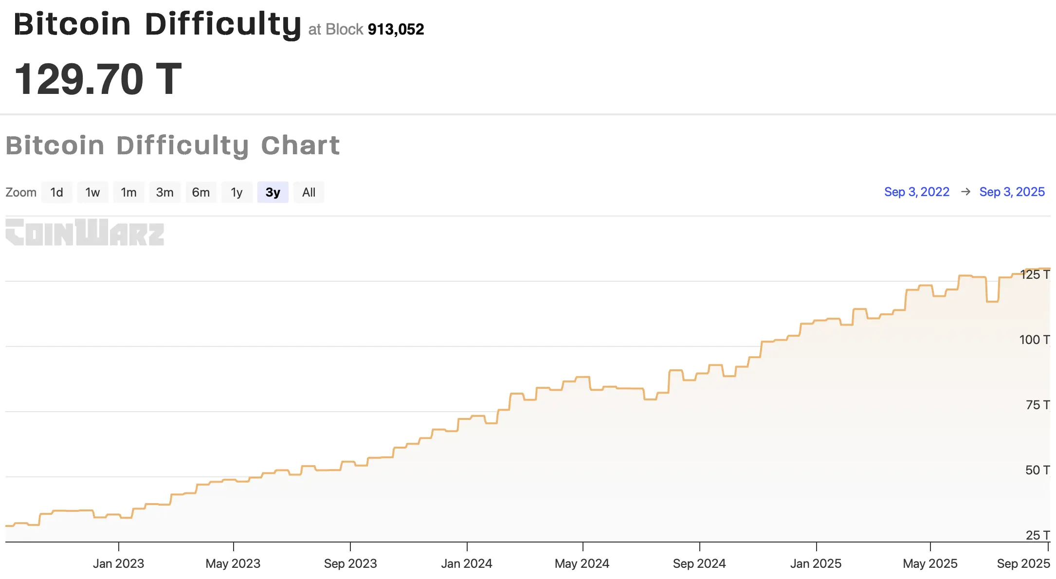 Riot, CleanSpark post Bitcoin output jump in August