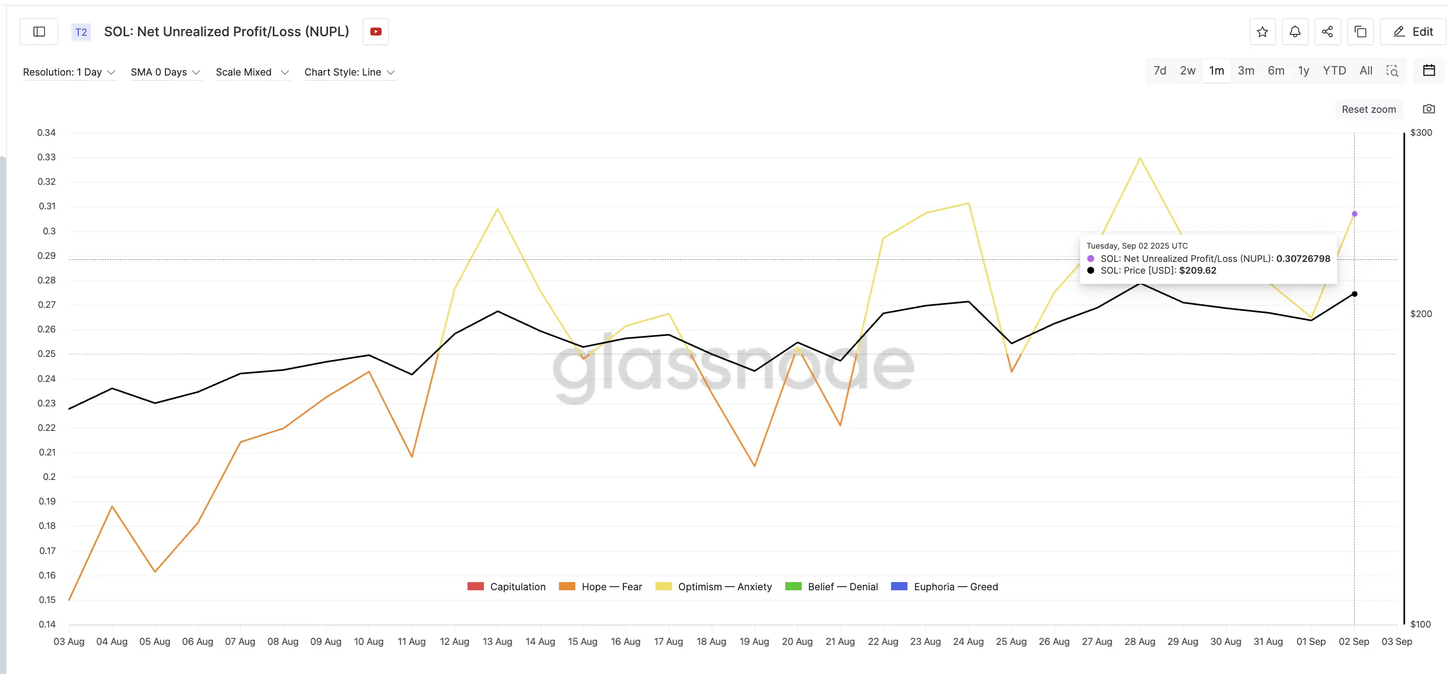 New Month, Same Solana Story？ Price Bounce Faces Profit-Taking Risk