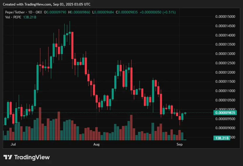 Pepe price prediction: Will $0.00001 hold after whale offloading?