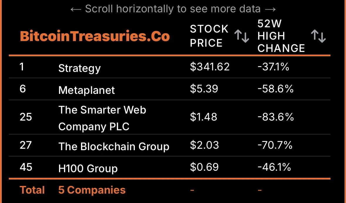 1 to 4: Bitcoin Drops Once, Treasury Companies Drop Four Times