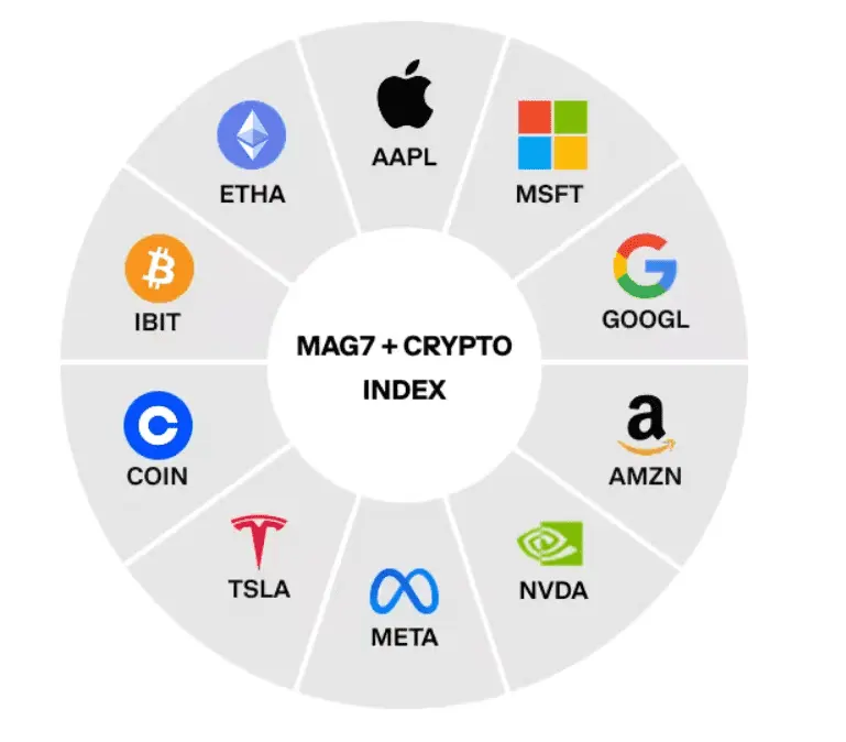 Equity Index Coming to Coinbase, Will Feature Mag 7 and Crypto ETFs