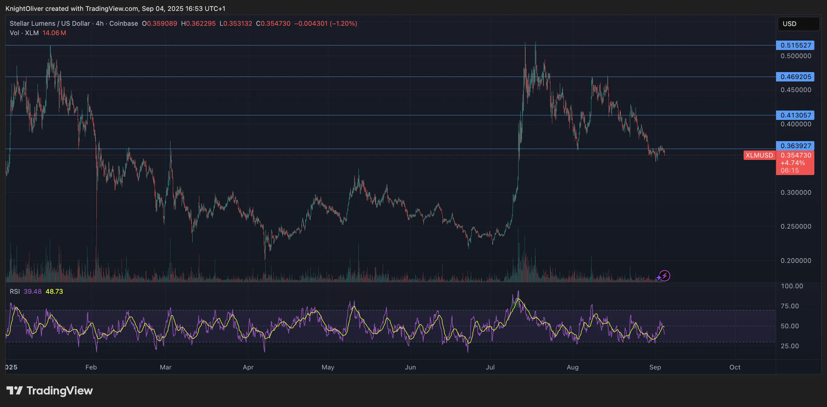Stellar Plunges 3% as Protocol 23 Upgrade Fails to Spark Rally