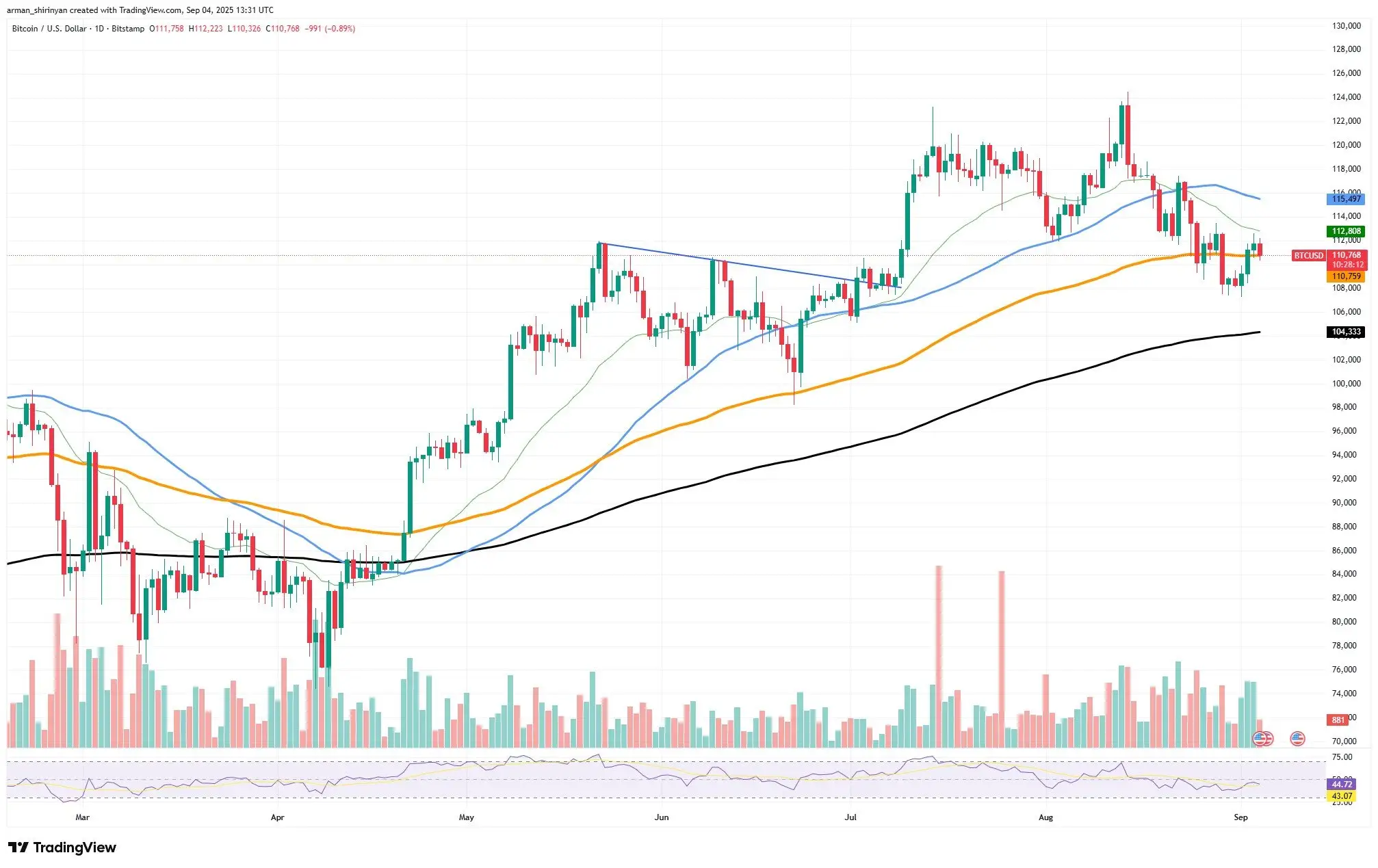 Bitcoin (BTC): Extreme Reversal Pattern Painted, Ethereum (ETH): This is Bad News For Rally, Solana (SOL): Forget $300？ - U.Today