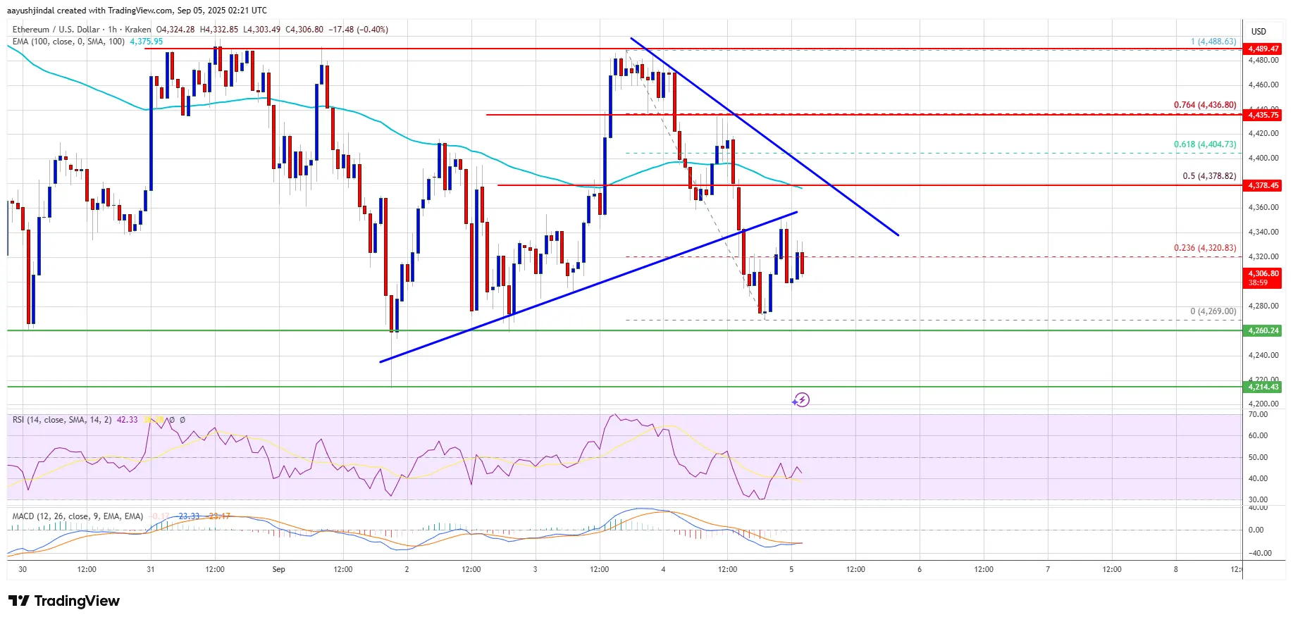 Ethereum Bulls on the Back Foot – Can Momentum Return Soon？