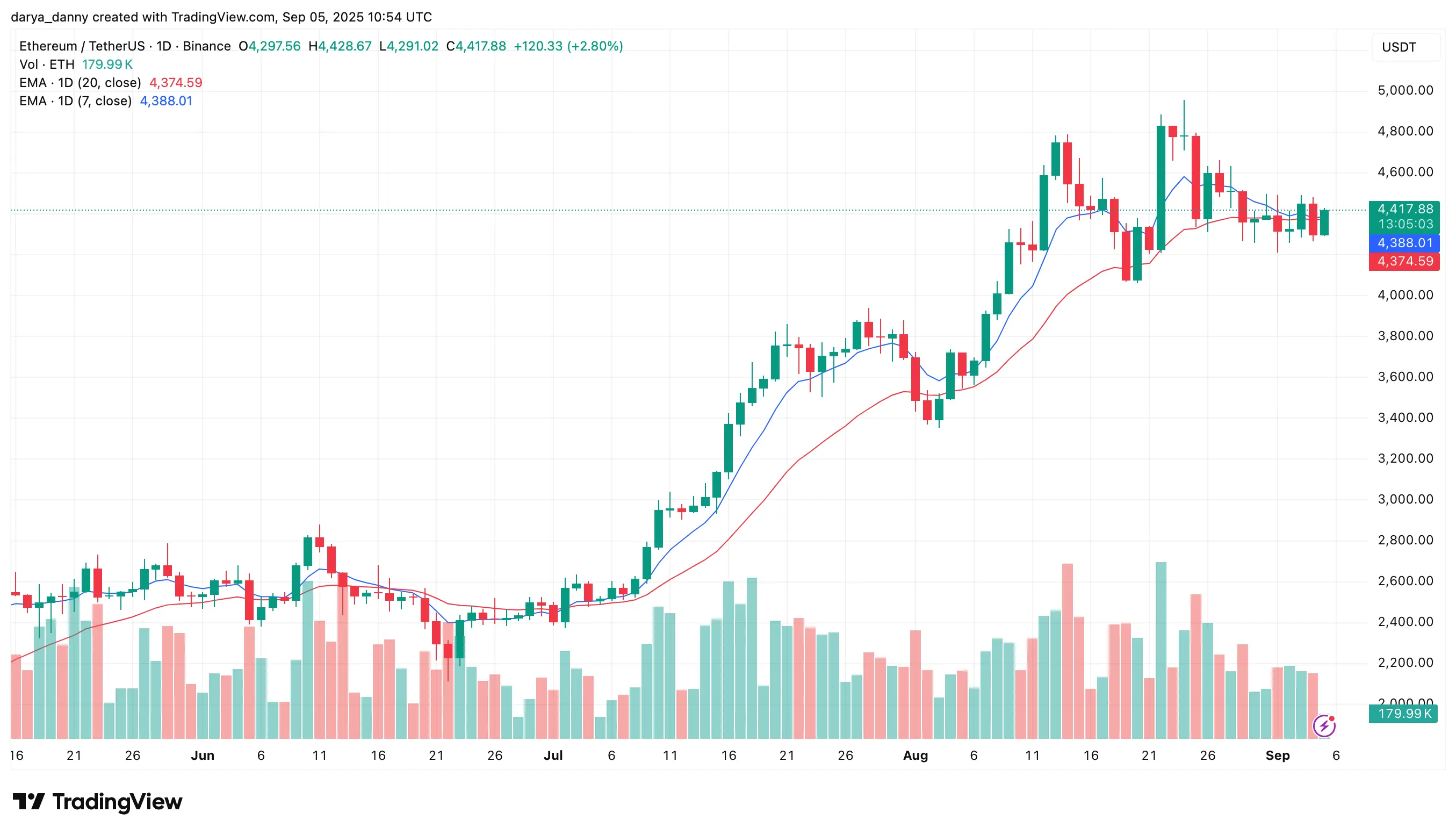 ETH price poised for a rally as exchange flux balance turns negative