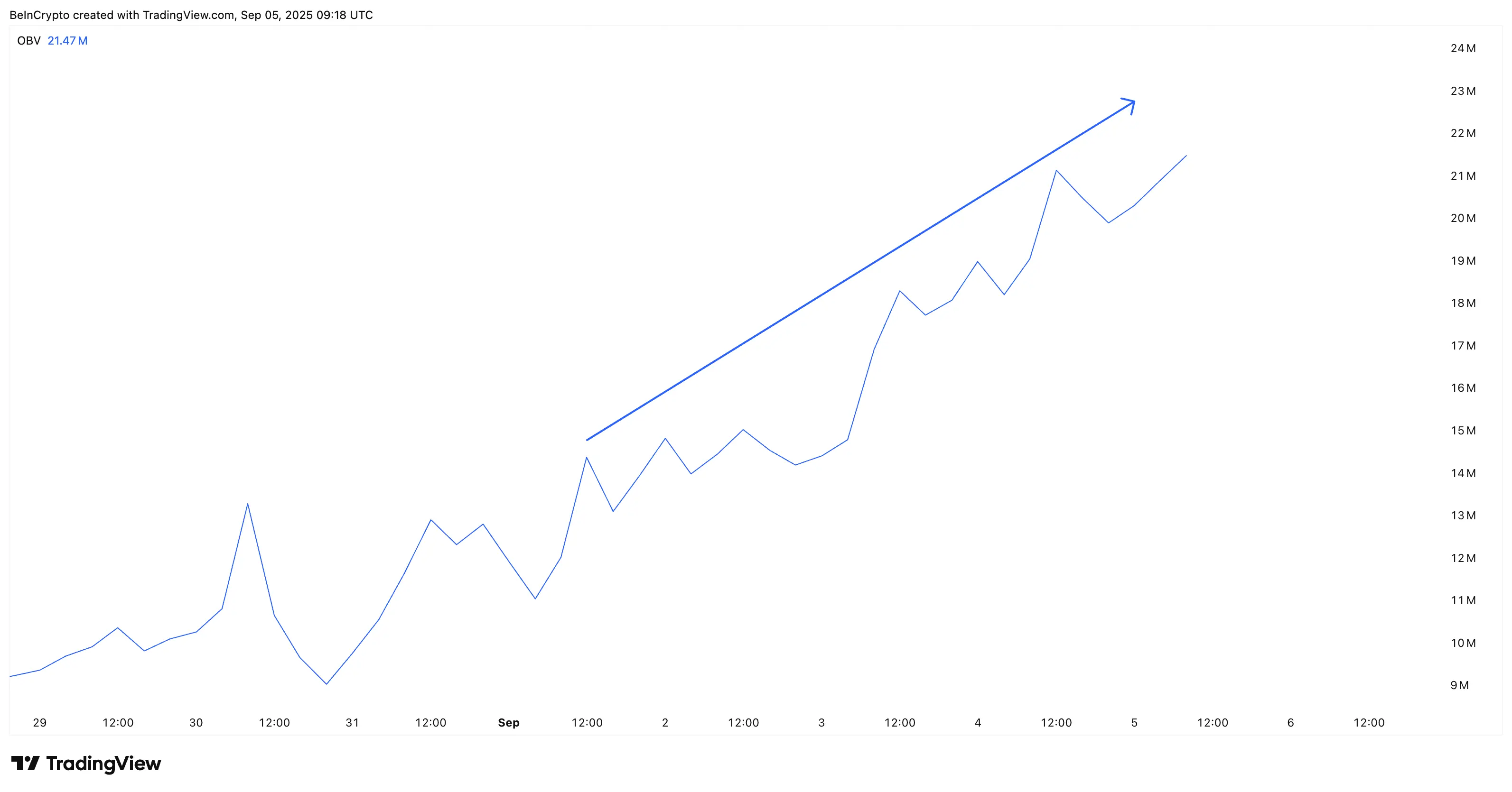MemeCore (M) Buyers Refuse to Rest; Can They Push the Price Another 50%？