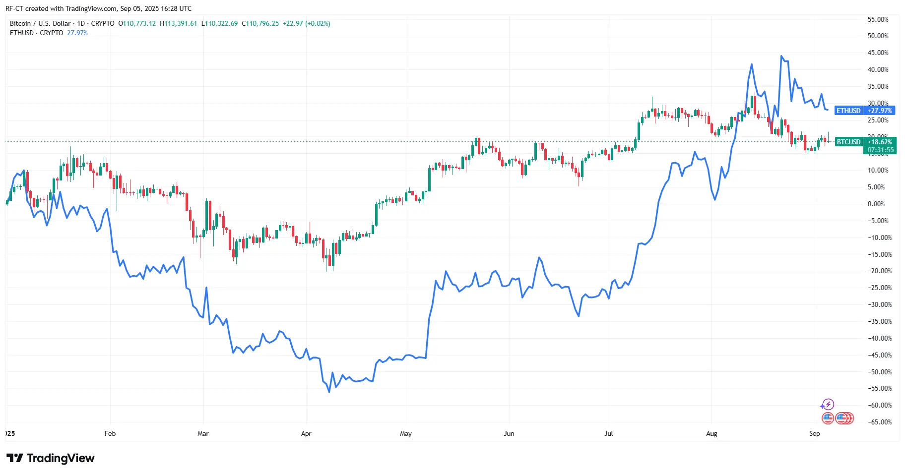 BTC vs ETH: The Crypto Tug-of-War Nobody Saw Coming