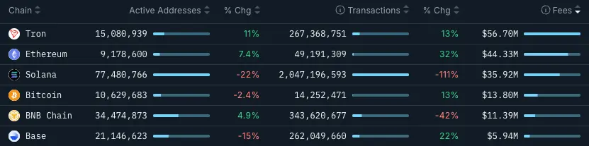 TRON Surpasses Ethereum in 30-Day Fees