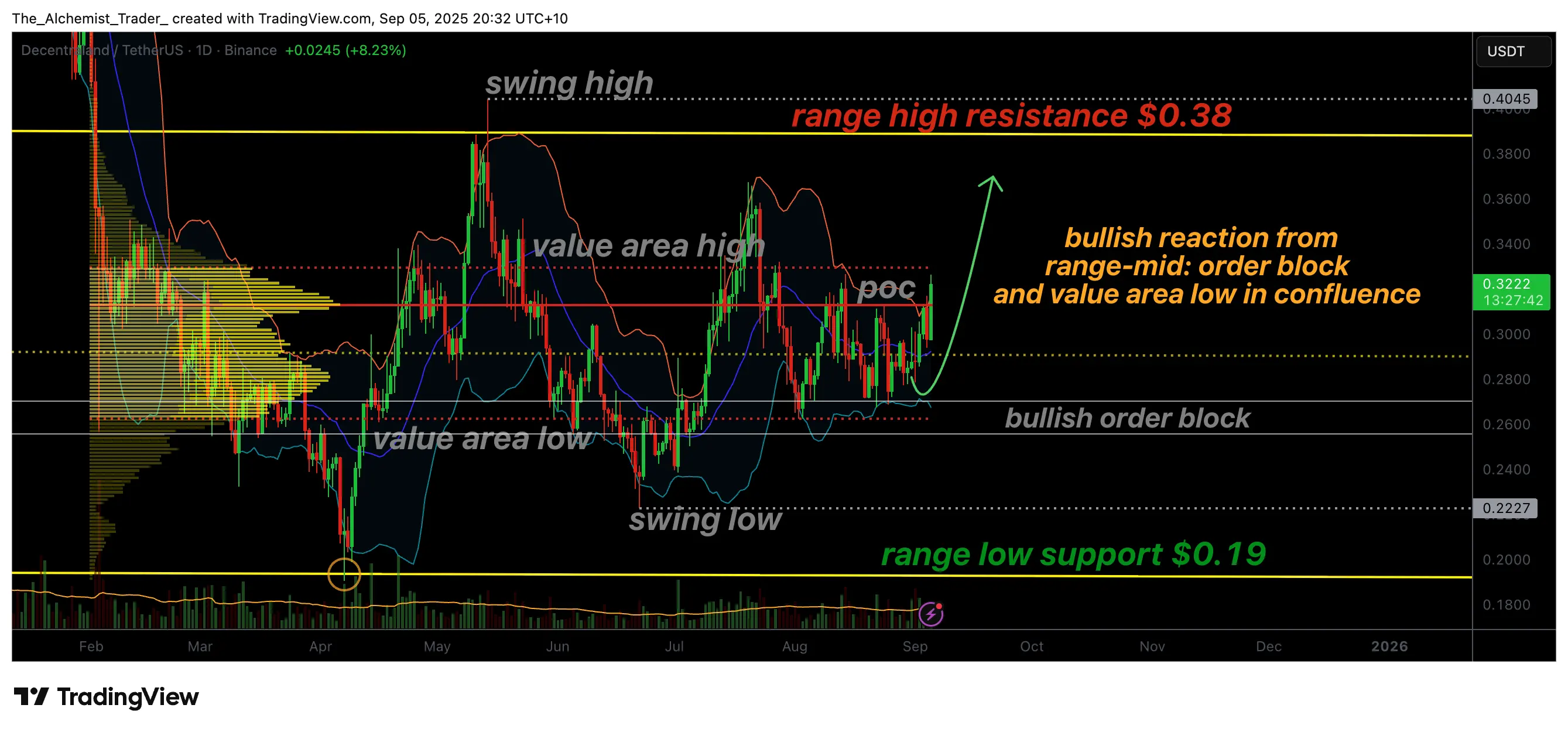 Decentraland price rebounds as bullish chart signals breakout higher