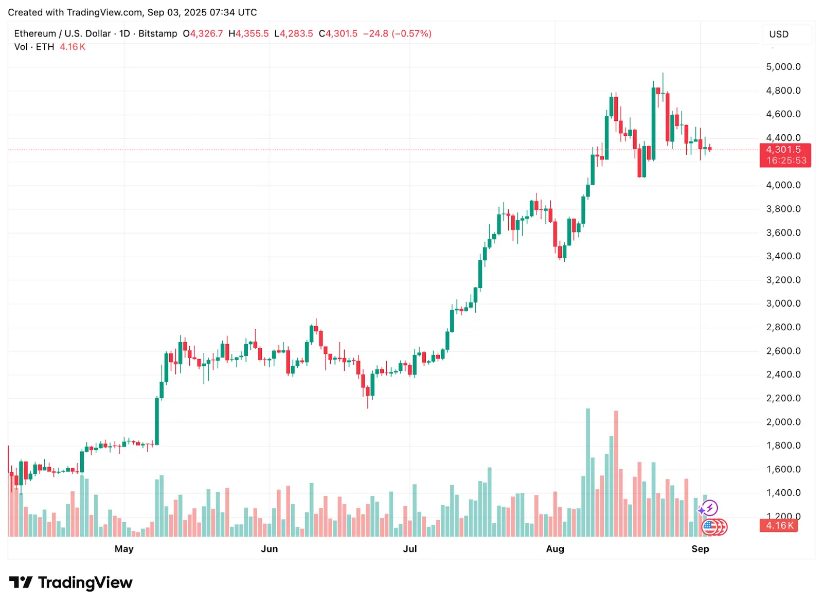 Bitcoin Price Prediction: Analysts Eye $113K Rebound As CME Gap Anchors Support