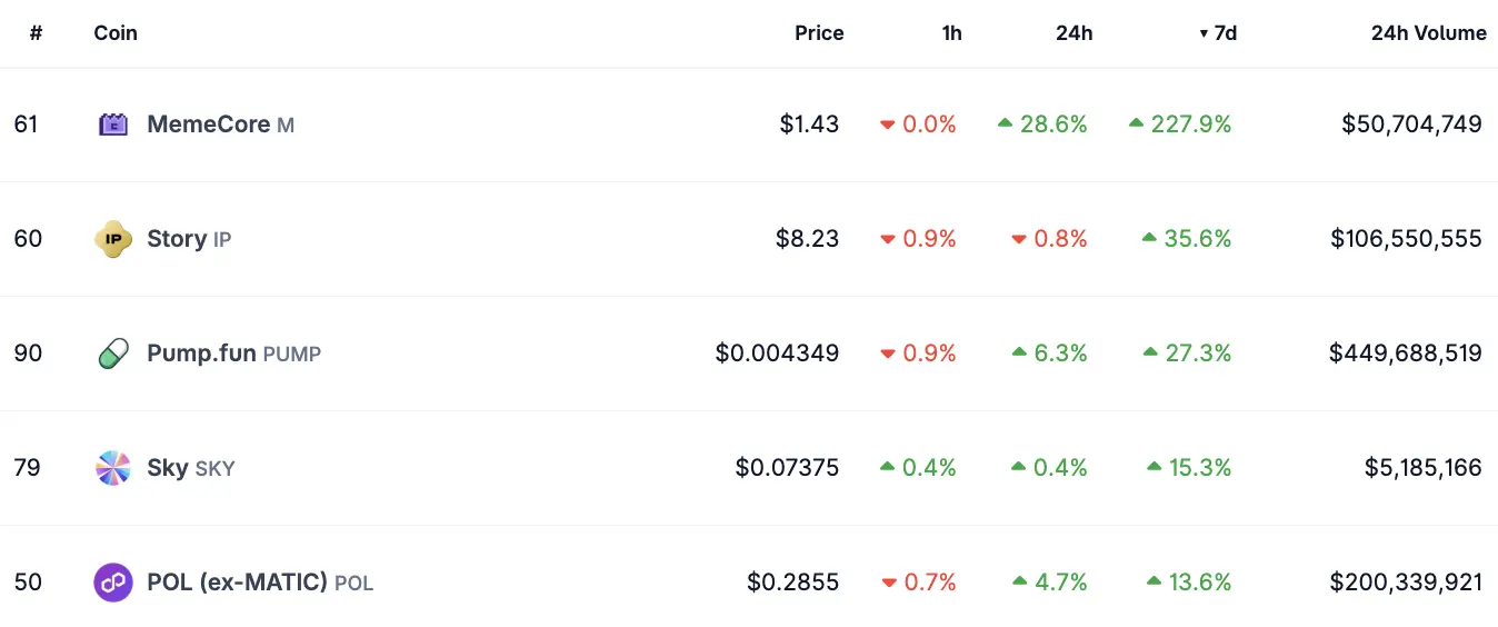 Chart of the week: M, IP, PUMP, SKY, POL altcoins could extend double-digit rallies