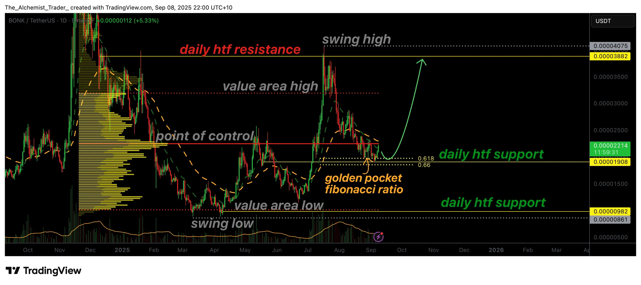 Bonk price holds golden pocket and bounces, is a reversal possible？
