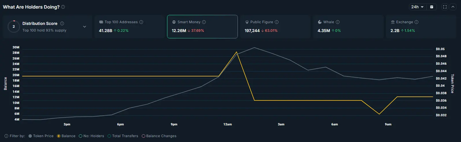 Aethir price stalls after 70% rally as smart money exits, further correction ahead？